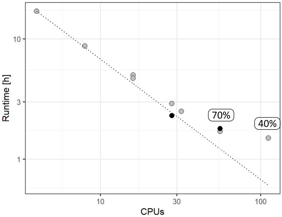 cmdstan scaling