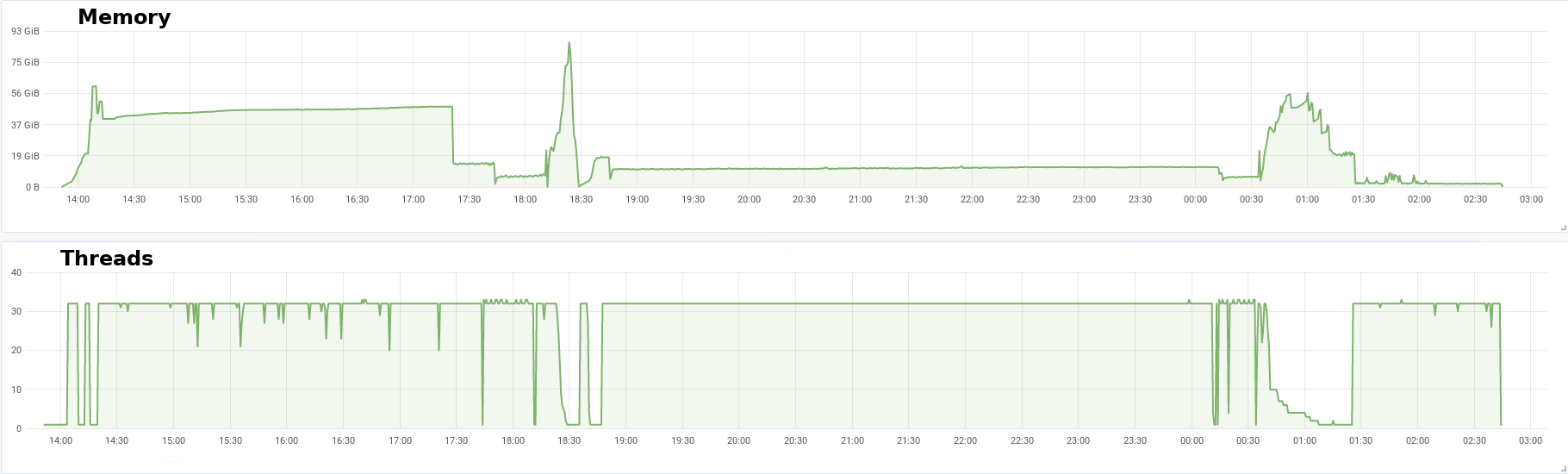 resource usage profile