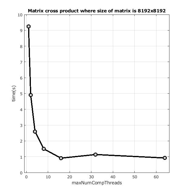 MATLAB crossprod graph