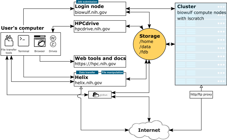 HPC systems overview