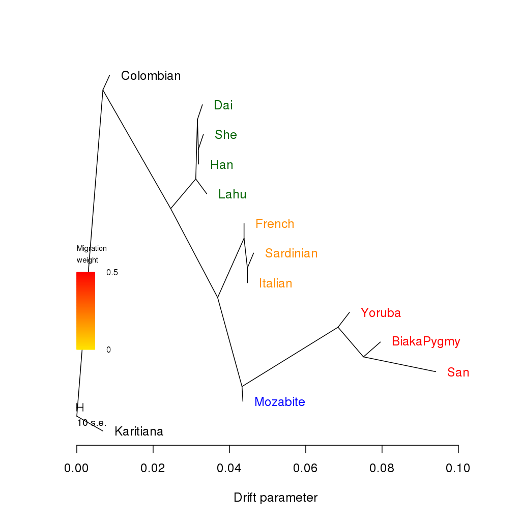 treemix example output