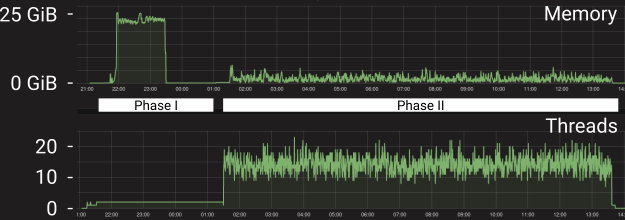 Trinity memory/thread profile